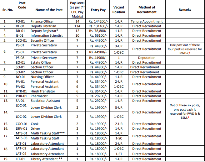 Central University of Punjab 36 posts vacancies details